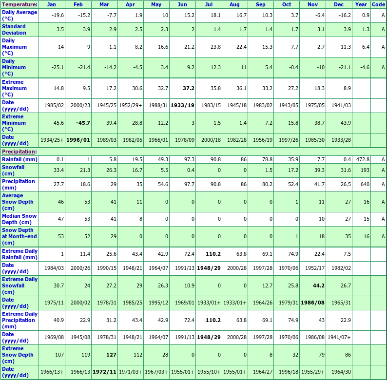 Red Lake Climate Data Chart